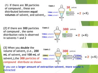 (1) If there are 30 particles
of compound , these are
distributed between equal
volumes of solvent1 and solvent2..
(2) If there are 300 particles
of compound , the same
distribution ratio is observed
in solvents 1 and 2
(3) When you double the
volume of solvent2 (i.e., 200
mL of solvent2 and 100 mL of
solvent1),the 300 particles of
compound distribute as shown
If you use a larger amount of extraction solvent, more solute is
extracted
 