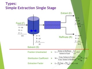 Types:
Simple Extraction Single Stage
A – 99
B – 0
C – 1
100
Feed (F)
A – 0
B – 50
C – 0
50
Solvent (S)
A – 0
B – 50
C – 0.8
50.8
Extract (E)
A – 99.0
B – 0
C – 0.2
99.2
Raffinate (R)
( )( ) ( )( ) 4.07.92
99
50M
F
SE
7.92
99
0.2
50
0.8
RaffinateinSoluteConc.
ExtractinSoluteConc.
M
0.2
1.0
0.2
FeedinSolute
RaffinateinSolute
U
===
===
===Fraction Unextracted
Distribution Coefficient
Extraction Factor
 