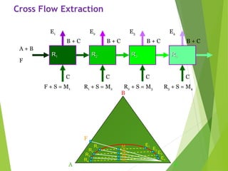 Cross Flow Extraction
A
RR11 RR22 RR33 RR44
C C C C
F + S = M1 R1 + S = M2 R2 + S = M3 R3 + S = M4
A + B
F
B + C B + C B + C B + C
E1 E2 E3 E4
R1
R2
R3
R4
E1
E2
E3
E4
M1
M2
M3
M4
B
A C
F
 