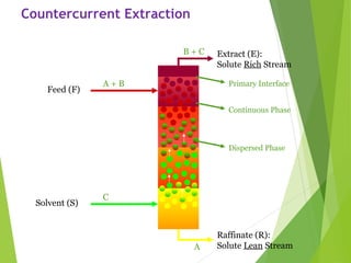 Countercurrent Extraction
B + C
A
C
A + B
Feed (F)
Solvent (S)
Extract (E):
Solute Rich Stream
Raffinate (R):
Solute Lean Stream
Primary Interface
Continuous Phase
Dispersed Phase
 