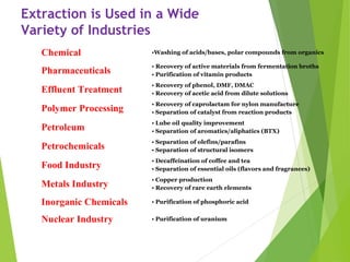 Extraction is Used in a Wide
Variety of Industries
Chemical •Washing of acids/bases, polar compounds from organics
Pharmaceuticals
• Recovery of active materials from fermentation broths
• Purification of vitamin products
Effluent Treatment
• Recovery of phenol, DMF, DMAC
• Recovery of acetic acid from dilute solutions
Polymer Processing
• Recovery of caprolactam for nylon manufacture
• Separation of catalyst from reaction products
Petroleum
• Lube oil quality improvement
• Separation of aromatics/aliphatics (BTX)
Petrochemicals
• Separation of olefins/parafins
• Separation of structural isomers
Food Industry
• Decaffeination of coffee and tea
• Separation of essential oils (flavors and fragrances)
Metals Industry
• Copper production
• Recovery of rare earth elements
Inorganic Chemicals • Purification of phosphoric acid
Nuclear Industry • Purification of uranium
 