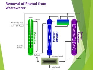 Removal of Phenol from
Wastewater
ppb Phenol
ExtractionExtraction
RaffinateRaffinate
StrippingStripping
SolventSolvent
RecoveryRecovery
Wastewater Feed
0.1 – 8 % Phenol
Raffinate
Recycled
Solvent
Extract
PhenolBiological TreatmentBiological Treatment
OrOr
Carbon AdsorptionCarbon Adsorption
< 1 ppm Phenol
 