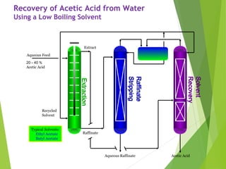 Recovery of Acetic Acid from Water
Using a Low Boiling Solvent
Aqueous Feed
20 - 40 %
Acetic Acid
Typical Solvents:
Ethyl Acetate
Butyl Acetate
ExtractionExtraction
RaffinateRaffinate
StrippingStripping
SolventSolvent
RecoveryRecovery
Raffinate
Recycled
Solvent
Extract
Acetic AcidAqueous Raffinate
 