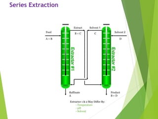 Series Extraction
Extractor#1Extractor#1
Extractor#2Extractor#2
Feed
A + B
Extract
B + C
Solvent 1
C
Solvent 2
D
Product
B + D
Raffinate
A
Extractor 1 & 2 May Differ By:
- Temperature
- pH
- Solvent
 