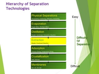 Hierarchy of Separation
Technologies
Physical Separations
Decantation, Coalescing, Filtration, Demisting
Evaporation
Single Effect, Multiple Effect
Distillation
Simple, Azeotropic, Extractive, Reactive
Extraction
Simple, Fractional, Reactive
Adsorption
Pressure Swing, Temperature Swing
Crystallization
Melt, Solvent
Membranes
MF, UF, NF, RO
Easy
Difficult
DifficultyDifficulty
OfOf
SeparationSeparation
 