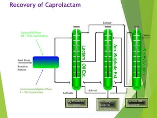 Recovery of Caprolactam
Feed From
Reaction
Section
LactamOilExt.LactamOilExt.
AQ Waste toAQ Waste to
DischargeDischarge
Am.SulphateExt.Am.SulphateExt.
Am. Sulph.Am. Sulph.
Waste toWaste to
DischargeDischarge
Re-ExtractionRe-Extraction
Lactam Oil toLactam Oil to
RecoveryRecovery
Water
Lactam Oil Phase
65 – 70% Caprolactam
Ammonium Sulphate Phase
2 – 3% Caprolactam
Extract
Raffinate
Solvent
 