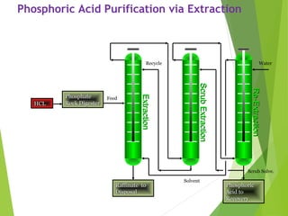 Phosphoric Acid Purification via Extraction
ExtractionExtraction
Raffinate toRaffinate to
DisposalDisposal
ScrubExtractionScrubExtraction
Re-ExtractionRe-Extraction
PhosphoricPhosphoric
Acid toAcid to
RecoveryRecovery
Water
Solvent
PhosphatePhosphate
Rock DigesterRock DigesterHCLHCL
Feed
Recycle
Scrub Solve.
 