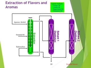 Extraction of Flavors and
Aromas
Oil Essential Extract
ExtractionExtraction
Solvent1Solvent1
DistillationDistillation
Aqueous Alcohol
Solvent2Solvent2
DistillationDistillation
Essential Oil
Hydrocarbon
Typical Products:
Orange Oil
Lemon Oil
Peppermint Oil
Cinnamon Oil
 