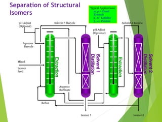 Separation of Structural
Isomers
Typical Applications:
m. p. - Cresol
Xylenols
2 , 6 - Lutidine
3 , 4 - Picoline
Solvent1Solvent1
DistillationDistillation
Solvent2Solvent2
DistillationDistillation
ExtractionExtraction
Mixed
Isomer
Feed
Isomer 1
ExtractionExtraction
Isomer 2
pH Adjust
(Optional)
Reflux
Solvent 1 Recycle Solvent 2 Recycle
Aqueous
Raffinate
Aqueous
Recycle
pH Adjust
(Optional)
 