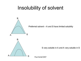 Paul Ashall 2007
Insolubility of solvent
B
A S
B
A S
Preferred solvent – A and S have limited solubility
S very soluble in A and A very soluble in S
 
