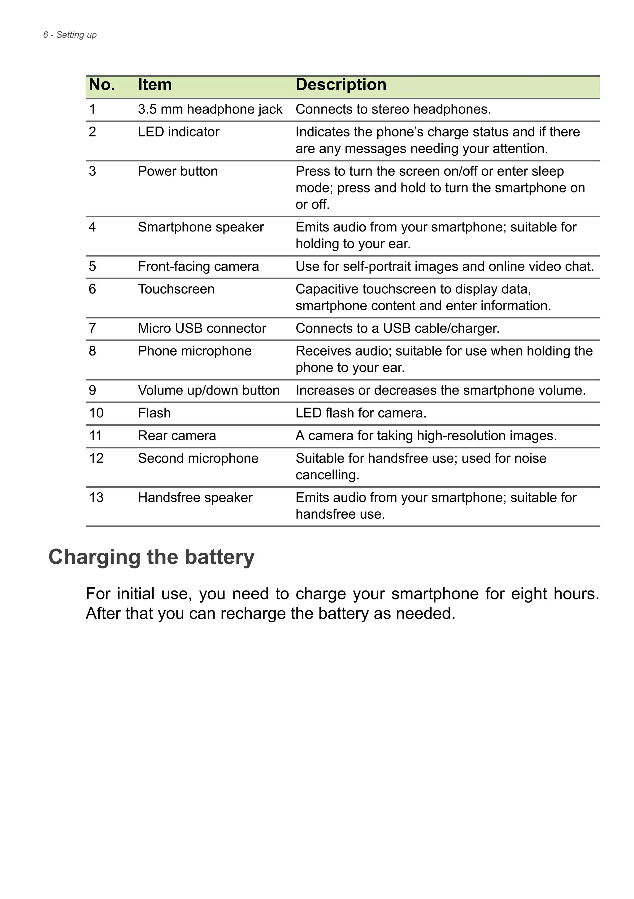 6 - Setting up
Charging the battery
For initial use, you need to charge your smartphone for eight hours.
After that you can recharge the battery as needed.
No. Item Description
1 3.5 mm headphone jack Connects to stereo headphones.
2 LED indicator Indicates the phone’s charge status and if there
are any messages needing your attention.
3 Power button Press to turn the screen on/off or enter sleep
mode; press and hold to turn the smartphone on
or off.
4 Smartphone speaker Emits audio from your smartphone; suitable for
holding to your ear.
5 Front-facing camera Use for self-portrait images and online video chat.
6 Touchscreen Capacitive touchscreen to display data,
smartphone content and enter information.
7 Micro USB connector Connects to a USB cable/charger.
8 Phone microphone Receives audio; suitable for use when holding the
phone to your ear.
9 Volume up/down button Increases or decreases the smartphone volume.
10 Flash LED flash for camera.
11 Rear camera A camera for taking high-resolution images.
12 Second microphone Suitable for handsfree use; used for noise
cancelling.
13 Handsfree speaker Emits audio from your smartphone; suitable for
handsfree use.
 