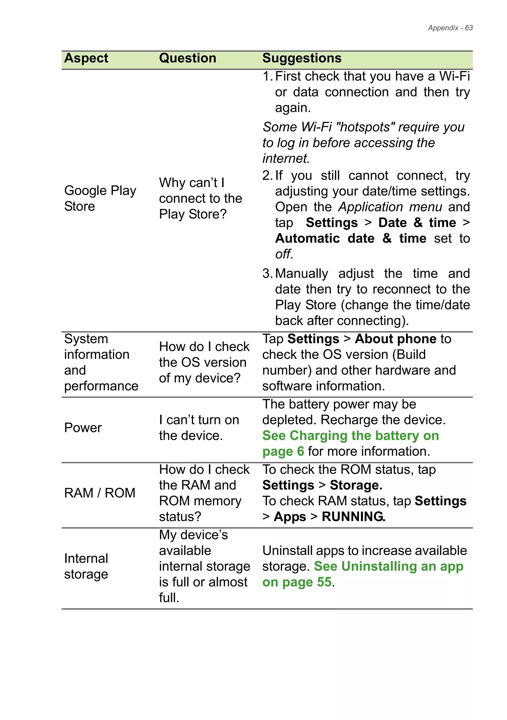 Appendix - 63
Google Play
Store
Why can’t I
connect to the
Play Store?
1.First check that you have a Wi-Fi
or data connection and then try
again.
Some Wi-Fi "hotspots" require you
to log in before accessing the
internet.
2.If you still cannot connect, try
adjusting your date/time settings.
Open the Application menu and
tap Settings > Date & time >
Automatic date & time set to
off.
3.Manually adjust the time and
date then try to reconnect to the
Play Store (change the time/date
back after connecting).
System
information
and
performance
How do I check
the OS version
of my device?
Tap Settings > About phone to
check the OS version (Build
number) and other hardware and
software information.
Power
I can’t turn on
the device.
The battery power may be
depleted. Recharge the device.
See Charging the battery on
page 6 for more information.
RAM / ROM
How do I check
the RAM and
ROM memory
status?
To check the ROM status, tap
Settings > Storage.
To check RAM status, tap Settings
> Apps > RUNNING.
Internal
storage
My device’s
available
internal storage
is full or almost
full.
Uninstall apps to increase available
storage. See Uninstalling an app
on page 55.
Aspect Question Suggestions
 
