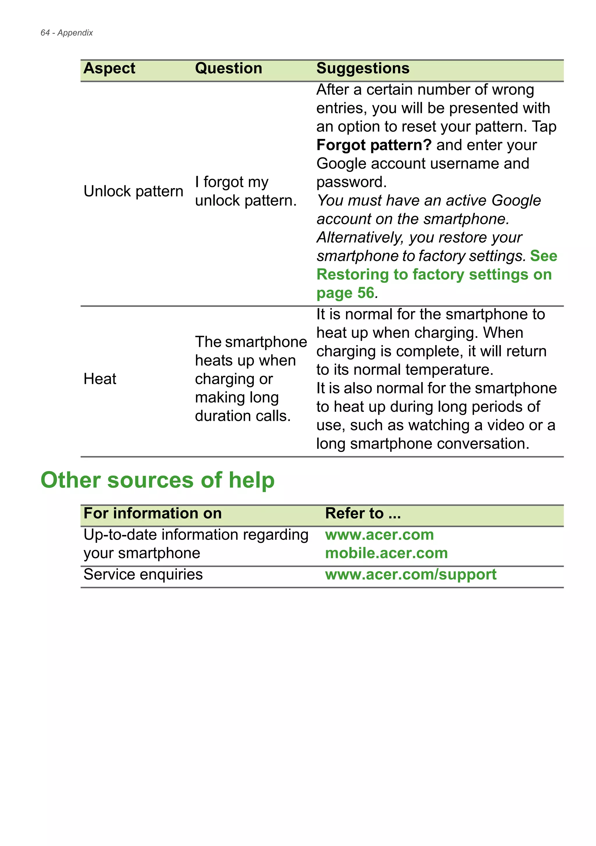 64 - Appendix
Other sources of help
For information on Refer to ...
Up-to-date information regarding
your smartphone
www.acer.com
mobile.acer.com
Service enquiries www.acer.com/support
Unlock pattern
I forgot my
unlock pattern.
After a certain number of wrong
entries, you will be presented with
an option to reset your pattern. Tap
Forgot pattern? and enter your
Google account username and
password.
You must have an active Google
account on the smartphone.
Alternatively, you restore your
smartphone to factory settings. See
Restoring to factory settings on
page 56.
Heat
The smartphone
heats up when
charging or
making long
duration calls.
It is normal for the smartphone to
heat up when charging. When
charging is complete, it will return
to its normal temperature.
It is also normal for the smartphone
to heat up during long periods of
use, such as watching a video or a
long smartphone conversation.
Aspect Question Suggestions
 