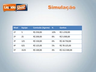 Nível

Equipe

Comissão (Agente)

%

Ganhos

1º

5

R$ 250,00

10%

R$ 1.250,00

2º

25

R$ 200,00

8%

R$ 5.000,00

3º

125

R$ 150,00

6%

R$ 18.750,00

4º

625

R$ 125,00

5%

R$ 78.125,00

5º

3125

R$ 100,00

4%

R$ 312.500,00

 