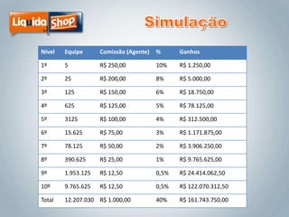 Nível

Equipe

Comissão (Agente)

%

Ganhos

1º

5

R$ 250,00

10%

R$ 1.250,00

2º

25

R$ 200,00

8%

R$ 5.000,00

3º

125

R$ 150,00

6%

R$ 18.750,00

4º

625

R$ 125,00

5%

R$ 78.125,00

5º

3125

R$ 100,00

4%

R$ 312.500,00

6º

15.625

R$ 75,00

3%

R$ 1.171.875,00

7º

78.125

R$ 50,00

2%

R$ 3.906.250,00

8º

390.625

R$ 25,00

1%

R$ 9.765.625,00

9º

1.953.125

R$ 12,50

0,5%

R$ 24.414.062,50

10º

9.765.625

R$ 12,50

0,5%

R$ 122.070.312,50

Total

12.207.030 R$ 1.000,00

40%

R$ 161.743.750,00

 