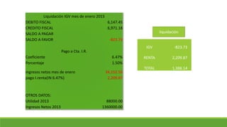 Liquidación IGV mes de enero 2015
DEBITO FISCAL 6,147.45
CREDITO FISCAL 6,971.18
SALDO A PAGAR
SALDO A FAVOR -823.73
Pago a Cta. I.R.
Coeficiente 6.47%
Porcentaje 1.50%
ingresos netos mes de enero 34,152.55
pago I.renta(IN 6.47%) 2,209.87
OTROS DATOS:
Utilidad 2013 88000.00
Ingresos Netos 2013 1360000.00
IGV -823.73
RENTA 2,209.87
TOTAL 1,386.14
liquidación
 