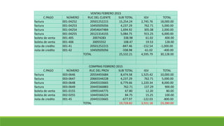 VENTAS FEBRERO 2015
C.PAGO NÚMERO RUC DEL CLIENTE SUB TOTAL IGV TOTAL
factura 001-04252 20501252215 15,254.24 2,745.76 18,000.00
factura 001-04253 10450505056 4,237.29 762.71 5,000.00
factura 001-04254 20454647484 1,694.92 305.08 2,000.00
factura 001-04255 20121314155 5,084.75 915.25 6,000.00
boleta de venta 001-405 20074283 338.98 61.02 400.00
boleta de venta 001-406 20055552 108.47 19.53 128.00
nota de credito 001-41 20501252215 -847.46 -152.54 -1,000.00
nota de credito 001-42 10450505056 -338.98 -61.02 -400.00
TOTAL 25,532.21 4,595.79 30,128.00
COMPRAS FEBRERO 2015
C.PAGO NÚMERO RUC DEL PROV SUB TOTAL IGV TOTAL
factura 003-0646 20554455684 8,474.58 1,525.42 10,000.00
factura 003-0647 20665544228 4,237.29 762.71 5,000.00
factura 003-0648 20445533665 6,779.66 1,220.34 8,000.00
factura 003-0649 20445566883 762.71 137.29 900.00
boleta de venta 001-0155 10995544775 67.80 12.20 80.00
boleta de venta 002-0255 10445566224 84.75 15.25 100.00
nota de credito 001-45 20445533665 -677.97 -122.03 -800.00
TOTAL 19,728.82 3,551.18 23,280.00
 