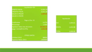 Liquidación IGV
DEBITO FISCAL 4,595.79
CREDITO FISCAL 3,551.18
SALDO A PAGAR 1,044.61
SALDO A FAVOR
Pago a Cta. I.R.
Coeficiente 6.47%
Porcentaje 1.50%
ingresos netos mes de enero 25,532.21
pago I.renta(IN 6.47%) 1,652.08
OTROS DATOS:
Utilidad 2013 88000
Ingresos Netos 2013 1360000
liquidación
IGV 1,044.61
RENTA 1,652.08
TOTAL 2,696.69
 
