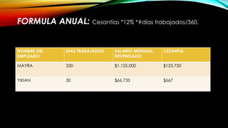FORMULA ANUAL: Cesantías *12% *#días trabajados/360.
NOMBRE DEL
EMPLEADO
DIAS TRABAJADOS SALARIO MENSUAL
DEVENGADO
CESANTIA
MAYRA 330 $1.125.000 $123.750
YIKIAN 30 $66.733 $667
 