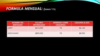 FORMULA MENSUAL: (Salario *1%)
NOMBRE DEL
EMPLEADO
SALARIO
DEVENGADO
INTERESES SOBRE
CESANTIAS
CESANTIA 8.33%
LEIDY $616.000 1% $6.160
GEOVANNY $890.000 1% $8.900
 