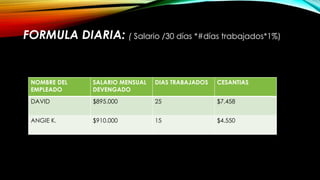 FORMULA DIARIA: ( Salario /30 días *#días trabajados*1%)
NOMBRE DEL
EMPLEADO
SALARIO MENSUAL
DEVENGADO
DIAS TRABAJADOS CESANTIAS
DAVID $895.000 25 $7.458
ANGIE K. $910.000 15 $4.550
 