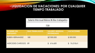 • LIQUIDACION DE VACACIONES: POR CUALQUIER
TIEMPO TRABAJADO
NOMBRE DEL
EMPLEADO
DIAS TRABAJADOS SALARIO MENSUAL
DEVENGADO
VACACIONES
RUBEN HERNANDEZ 180 $2’000.000 $ 500.000
MERCEDES CARDOZO 89 $ 616.600 $ 76.218,61
 