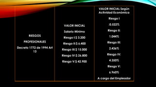 RIESGOS
PROFESIONALES
Decreto 1772 de 1994 Art
13
VALOR INICIAL
Salario Mínimo
Riesgo I:$ 3.200
Riesgo II:$ 6.400
Riesgo III:$ 15.000
Riesgo IV:$ 26.800
Riesgo V:$ 42.900
VALOR INICIAL Según
Actividad Económica
Riesgo I
:0.522%
Riesgo II:
1.044%
Riesgo III:
2.436%
Riesgo IV:
4.350%
Riesgo V:
6.960%
A cargo del Empleador
 