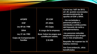 APORTE
ICBF
Ley 89 de 1988
SENA
Ley 21 de 1982
Cajas de Compensación
Familiar
3% ICBF
2% SENA
4% Cajas
A cargo de la empresa.
Base: Sobre los pagos que
constituyan salario.
$ 55.400
Con la Ley 1607 de 2012,
art. 25, quedan exonerados
excepcionalmente de
aportes al ICBF y SENA:
- Las sociedades y
personas jurídicas y
asimiladas contribuyentes
del impuesto de renta y
complementarios.
-Las personas naturales
empleadoras que tengan
dos o más empleados.
Requisito: No superen los 10
Salarios mínimos
Ver Concordancia., otros
beneficiados
 