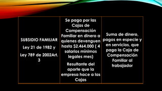 SUBSIDIO FAMILIAR
Ley 21 de 1982 y
Ley 789 de 2002Art.
3
Se paga por las
Cajas de
Compensación
Familiar en dinero a
quienes devenguen
hasta $2.464.000 ( 4
salarios mínimos
legales mes)
Resultante del
aporte que la
empresa hace a las
Cajas
Suma de dinero,
pagos en especie y
en servicios, que
paga la Caja de
Compensación
Familiar al
trabajador
 