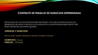 CONTRATO DE TRABAJO DE DURACION DETERMINADA
Permanece en una duración limitada de tiempo. Con este contrato se busca la
Realización de obras o servicios con autonomía y sustantividad propias dentro del
Rubro (divisiones por partes iguales).
JORNADA Y DURACION
Este acuerdo podrá celebrarse a tiempo completo o parcial.
COMPLETO: 8 horas
PARCIAL: 12 horas
 