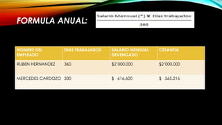 FORMULA ANUAL:
NOMBRE DEL
EMPLEADO
DIAS TRABAJADOS SALARIO MENSUAL
DEVENGADO
CESANTIA
RUBEN HERNANDEZ 360 $2’000.000 $2’000.000
MERCEDES CARDOZO 330 $ 616.600 $ 565.216
 