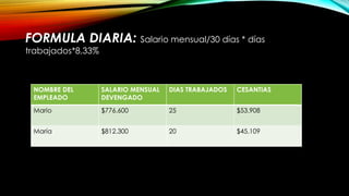 FORMULA DIARIA: Salario mensual/30 días * días
trabajados*8,33%
NOMBRE DEL
EMPLEADO
SALARIO MENSUAL
DEVENGADO
DIAS TRABAJADOS CESANTIAS
Mario $776.600 25 $53.908
María $812.300 20 $45.109
 