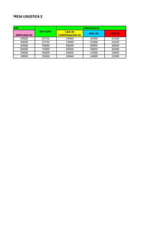 ALES EMPRESA LOGISTICA 2


     PENSION                                          PARAFISCALES
                        ARP 0.05%       CAJA DE
                                                          SENA 2%    ICBF 3%
          EMPLEADO 4%               COMPENSACION 4%
               20600     25750           23060             10300     15450
               20600     25750           23060             10300     15450
               40000     50000           40000             20000     30000
               60000     75000           60000             30000     45000
               24000     30000           26460             12000     18000
               28000     35000           30460             14000     21000
 