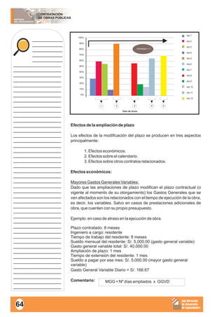MATERIAL
DEL PARTICIPANTE
CONTRATACIÓN
DE OBRAS PÚBLICAS
Sub Dirección
de Desarrollo
de Capacidades
____________
____________
____________
____________
____________
___________________
___________________
___________________
___________________
___________________
___________________
___________________
___________________
___________________
___________________
___________________
___________________
___________________
___________________
___________________
___________________
___________________
___________________
___________________
___________________
___________________
___________________
___________________
___________________
___________________
___________________
___________________
___________________
___________________
___________________
___________________
___________________
___________________
___________________
___________________
___________________
___________________
___________________
___________________
___________________
___________________
___________________
___________________
___________________
___________________
Días de lluvia
Humedad = 1
1 2 3 4 5
Efectos de la ampliación de plazo
Los efectos de la modificación del plazo se producen en tres aspectos
principalmente:
1. Efectos económicos.
2. Efectos sobre el calendario.
3. Efectos sobre otros contratos relacionados.
Efectos económicos:
Mayores Gastos Generales Variables:
Dado que las ampliaciones de plazo modifican el plazo contractual (o
vigente al momento de su otorgamiento) los Gastos Generales que se
ven afectados son los relacionados con el tiempo de ejecución de la obra,
es decir, los variables. Salvo en casos de prestaciones adicionales de
obra, que cuenten con su propio presupuesto.
Ejemplo: en caso de atraso en la ejecución de obra.
Plazo contratado: 8 meses
Ingeniero a cargo: residente
Tiempo de trabajo del residente: 8 meses
Sueldo mensual del residente: S/. 5,000.00 (gasto general variable)
Gasto general variable total: S/. 40,000.00
Ampliación de plazo: 1 mes
Tiempo de extensión del residente: 1 mes
Sueldo a pagar por ese mes: S/. 5,000.00 (mayor gasto general
variable)
Gasto General Variable Diario = S/. 166.67
Comentario: MGG = Nº días ampliados x GGVD
64
 