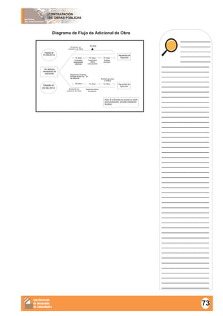 MATERIAL
DEL PARTICIPANTE
CONTRATACIÓN
DE OBRAS PÚBLICAS
Sub Dirección
de Desarrollo
de Capacidades
____________
____________
____________
____________
____________
___________________
___________________
___________________
___________________
___________________
___________________
___________________
___________________
___________________
___________________
___________________
___________________
___________________
___________________
___________________
___________________
___________________
___________________
___________________
___________________
___________________
___________________
___________________
___________________
___________________
___________________
___________________
___________________
___________________
___________________
___________________
___________________
___________________
___________________
___________________
___________________
___________________
___________________
___________________
___________________
___________________
___________________
___________________
___________________
___________________
Diagrama de Flujo de Adicional de Obra
Necesidad de
Ejecución
Hasta el
19.09.2012
Desde el
20.09.2012
Se detecta
necesidad de
adicional
Anotación en
cuaderno de Obra
Nota: Si la Entidad se excede en emitir
pronunciamiento, procede ampliación
de plazo.
10 días 10 días 10 días
Sin plazo 14 días 14 días
Contratista
presupuesta
adicional
Supervisor
eleva
presupuesto
Entidad
aprueba
- Supervisor comunica
- Entidad define Exp. Tec.
de adicional Entidad aprueba
y notifica
Supervisor informa
procedencia
Anotación en
cuaderno de Obra
30 días
Necesidad de
Ejecución
73
 