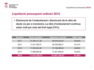 Liquidació pressupost 2015
8
Liquidació pressupost ordinari 2015
•	Disminució de l’endeutament i disminució de la ràtio de
	 deute viu per a inversions. La ràtio d’endeutament continua
	 estan molt per sota del límit legal (75%).
	 Exercici	 Deute pendent	 Ingressos corrents	 Ràtio legal
	2011	 21.430.411,48	 36.076.243,24	 59,40%
	2012	 17.451.492,07	 38.430.396,21	 45,41%
	 2013	17.352.623,48	 37.168.029,84	 46,69%
	2014	 17.686.662,00	 41.847.296,52	 42,26%
	 2015	17.319.158,79	 41.837.184,31	 41,40%
 