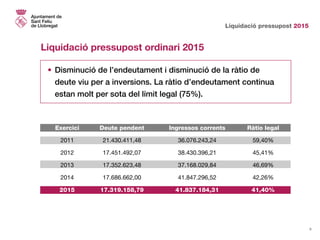 Liquidació pressupost 2015
8
Liquidació pressupost ordinari 2015
•	Disminució de l’endeutament i disminució de la ràtio de...