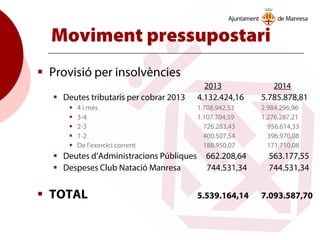 Moviment pressupostari
 Provisió per insolvències
2013 2014
 Deutes tributaris per cobrar 2013 4.132.424,16 5.785.878,81
 4 i més 1.708.942,53 2.984.296,96
 3-4 1.107.704,59 1.276.287,21
 2-3 726.283,43 956.614,33
 1-2 400.507,54 396.970,08
 De l’exercici corrent 188.950,07 171.710,08
 Deutes d’Administracions Públiques 662.208,64 563.177,55
 Despeses Club Natació Manresa 744.531,34 744.531,34
 TOTAL 5.539.164,14 7.093.587,70
 