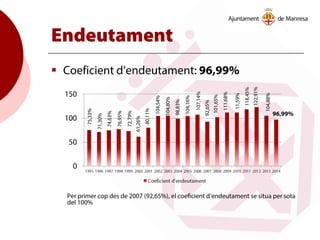 Endeutament
 Coeficient d’endeutament: 96,99%
Per primer cop des de 2007 (92,65%), el coeficient d’endeutament se situa per sota
del 100%
96,99%
92,65%
101,65%
111,68%
11,59%
118,45%
122,91%
104,88%
75,33%
71,30%
74,63%
76,95%
72,79%
61,26%
80,11%
104,54%
104,80%
98,83%
104,16%
107,14%
 