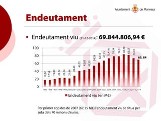  Endeutament viu (31-12-2014): 69.844.806,94 €
Endeutament
69, 84
67,15
73,41%
78,54
83,79
82,05
78,51
73,72
17,62
17,54
19,83
22,72
23,14
21,46
28,40
40,75
42,82
45,53
54,28
62,15
Per primer cop des de 2007 (67,15 M€) l’endeutament viu se situa per
sota dels 70 milions d’euros.
 