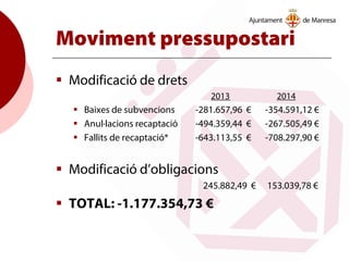 Moviment pressupostari
 Modificació de drets
2013 2014
 Baixes de subvencions -281.657,96 € -354.591,12 €
 Anul·lacions recaptació -494.359,44 € -267.505,49 €
 Fallits de recaptació* -643.113,55 € -708.297,90 €
 Modificació d’obligacions
245.882,49 € 153.039,78 €
 TOTAL: -1.177.354,73 €
 