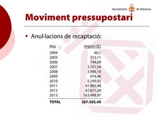 Moviment pressupostari
 Anul·lacions de recaptació:
Any Import (€)
2004
2005
2006
2007
2008
2009
2010
2011
2012
2013
60,1
213,11
744,09
3.751,54
3.906,10
474,40
5.199,92
41.985,98
47.671,28
163.498,97
TOTAL 267.505,49
 