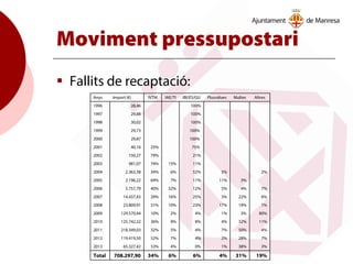 Moviment pressupostari
 Fallits de recaptació:
Anys Import (€) IVTM IAE/TI IBI/ES/GU Plusvàlues Multes Altres
1996 28,46 100%
1997 29,88 100%
1998 30,02 100%
1999 29,73 100%
2000 29,87 100%
2001 40,16 25% 75%
2002 150,27 79% 21%
2003 981,07 74% 15% 11%
2004 2.363,38 34% 6% 52% 5% 2%
2005 2.196,22 69% 7% 11% 11% 3%
2006 5.757,79 40% 32% 12% 5% 4% 7%
2007 14.437,43 29% 16% 25% 3% 22% 6%
2008 23.809,91 31% 10% 23% 17% 19% 1%
2009 129.570,44 10% 2% 4% 1% 3% 80%
2010 125.742,32 36% 9% 8% 4% 32% 11%
2011 218.349,03 32% 5% 4% 7% 50% 4%
2012 119.419,50 52% 7% 4% 2% 28% 7%
2013 65.327,42 53% 4% 0% 1% 38% 3%
Total 708.297,90 34% 6% 6% 4% 31% 19%
 