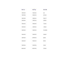 Data Liq Data Pag Valor (R$) 
18/07/2014 18/07/2014 0,61 
18/07/2014 18/07/2014 2.610,39 
18/07/2014 18/07/2014 4.534,15 
18/07/2014 18/07/2014 3.500,00 
18/07/2014 18/07/2014 7.100,00 
18/07/2014 18/07/2014 1.500,00 
18/07/2014 18/07/2014 103.048,94 
18/07/2014 18/07/2014 3.000,00 
18/07/2014 28/07/2014 250,00 
18/07/2014 18/07/2014 250,00 
18/07/2014 18/07/2014 120,00 
20/07/2014 20/07/2014 2.100,00 
 