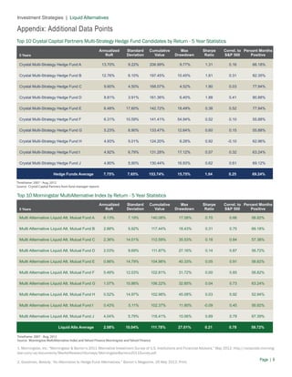 Investment Strategies | Liquid Alternatives

Appendix: Additional Data Points
Top 10 Crystal Capital Partners Multi-Strategy Hedge Fund Candidates by Return - 5 Year Statistics
Annualized
RoR

5 Years

Standard
Deviation

Cumulative
Value

Max
Drawdown

Sharpe
Ratio

Correl. to Percent Months
S&P 500
Positive

Crystal Multi-Strategy Hedge Fund A

13.70%

9.22%

206.99%

9.77%

1.31

0.16

66.18%

Crystal Multi-Strategy Hedge Fund B

12.76%

6.10%

197.45%

10.45%

1.81

0.31

82.35%

Crystal Multi-Strategy Hedge Fund C

9.60%

4.50%

168.07%

4.52%

1.80

0.03

77.94%

Crystal Multi-Strategy Hedge Fund D

8.81%

3.91%

161.36%

6.40%

1.88

0.41

80.88%

Crystal Multi-Strategy Hedge Fund E

6.48%

17.60%

142.72%

18.49%

0.38

0.52

77.94%

Crystal Multi-Strategy Hedge Fund F

6.31%

10.59%

141.41%

54.94%

0.52

0.10

55.88%

Crystal Multi-Strategy Hedge Fund G

5.23%

6.90%

133.47%

12.64%

0.60

0.15

55.88%

Crystal Multi-Strategy Hedge Fund H

4.93%

5.01%

124.20%

6.28%

0.92

-0.10

62.96%

Crystal Multi-Strategy Hedge Fund I

4.92%

6.79%

131.28%

17.12%

0.57

0.32

63.24%

Crystal Multi-Strategy Hedge Fund J

4.80%

5.90%

130.44%

16.93%

0.62

0.61

69.12%

7.75%

7.65%

153.74%

15.75%

1.04

0.25

69.24%

Max
Drawdown

Sharpe
Ratio

Hedge Funds Average
Timeframe: 2007 - Aug. 2012
Source: Crystal Capital Partners from fund manager reports

Top 10 Morningstar MultiAlternative Index by Return - 5 Year Statistics
Annualized
RoR

5 Years

Standard
Deviation

Cumulative
Value

Correl. to Percent Months
S&P 500
Positive

Multi Alternative Liquid Alt. Mutual Fund A

6.13%

7.19%

140.08%

17.08%

0.70

0.66

58.82%

Multi Alternative Liquid Alt. Mutual Fund B

2.88%

5.92%

117.44%

18.43%

0.31

0.75

66.18%

Multi Alternative Liquid Alt. Mutual Fund C

2.36%

14.01%

112.59%

35.53%

0.18

0.84

57.38%

Multi Alternative Liquid Alt. Mutual Fund D

2.03%

9.69%

111.87%

27.16%

0.14

0.87

56.72%

Multi Alternative Liquid Alt. Mutual Fund E

0.86%

14.79%

104.98%

40.33%

0.05

0.91

58.82%

Multi Alternative Liquid Alt. Mutual Fund F

0.49%

12.03%

102.81%

31.72%

0.00

0.85

58.82%

Multi Alternative Liquid Alt. Mutual Fund G

1.07%

10.86%

106.22%

32.85%

0.04

0.73

63.24%

Multi Alternative Liquid Alt. Mutual Fund H

0.52%

14.97%

102.98%

45.08%

0.03

0.92

52.94%

Multi Alternative Liquid Alt. Mutual Fund I

0.43%

5.11%

102.37%

11.90%

-0.09

0.45

56.92%

Multi Alternative Liquid Alt. Mutual Fund J

4.04%

5.79%

116.41%

10.06%

0.69

0.79

67.39%

Liquid Alts Average

2.08%

10.04%

111.78%

27.01%

0.21

0.78

59.72%

Timeframe: 2007 - Aug. 2012
Source: Morningstar MultiAlternative Index and Yahoo! Finance Morningstar and Yahoo! Finance

1. Morningstar, Inc. “Morningstar & Barron’s 2011 Alternative Investment Survey of U.S. Institutions and Financial Advisors.” May 2012. http://corporate.morningstar.com/us/documents/MarketResearchSurveys/MorningstarBarrons2011Survey.pdf
2. Goodman, Beverly. “An Alternative to Hedge-Fund Alternatives.” Barron’s Magazine. 26 May 2012. Print.

Page | 6

 