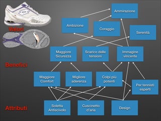 Ammirazione

Ambizione

Valori

Maggiore
Sicurezza

Coraggio

Scarico delle
tensioni

Serenità

Immagine
vincente

Beneﬁci
Maggiore
Comfort

Attributi

Soletta  
Antiscivolo

Migliore  
aderenza

Cuscinetto  
d’aria

Colpi più  
potenti

Per tennisti
esperti

Design

 