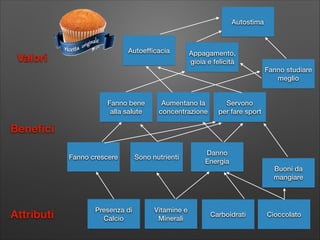 Autostima

Autoefﬁcacia

Valori

Fanno bene  
alla salute

Appagamento,
gioia e felicità

Aumentano la
concentrazione

Fanno studiare
meglio

Servono  
per fare sport

Beneﬁci
Fanno crescere

Attributi

Presenza di
Calcio

Sono nutrienti

Vitamine e
Minerali

Danno  
Energia

Carboidrati

Buoni da
mangiare

Cioccolato

 