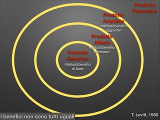 Prodotto
Ampliato

Prodotto
Potenziale

Attributi/beneﬁci 
aggiuntivi

Prodotto
Atteso
Attributi/beneﬁci 
Prodotto necessari

Generico
Attributi/beneﬁci  
di base

I beneﬁci non sono tutti uguali

T. Levitt, 1980

 