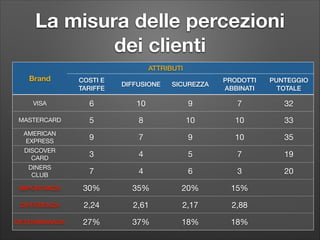 La misura delle percezioni
dei clienti
ATTRIBUTI

Brand

COSTI E
TARIFFE

DIFFUSIONE

VISA

6

MASTERCARD

SICUREZZA

PRODOTTI
ABBINATI

PUNTEGGIO
TOTALE

10

9

7

32

5

8

10

10

33

AMERICAN
EXPRESS

9

7

9

10

35

DISCOVER  
CARD

3

4

5

7

19

DINERS  
CLUB

7

4

6

3

20

IMPORTANZA

30%

35%

20%

15%

DIFFERENZA

2,24

2,61

2,17

2,88

DETERMINANZA

27%

37%

18%

18%

 