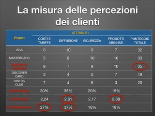 La misura delle percezioni
dei clienti
ATTRIBUTI

Brand

COSTI E
TARIFFE

DIFFUSIONE

VISA

6

MASTERCARD

SICUREZZA

PRODOTTI
ABBINATI

PUNTEGGIO
TOTALE

10

9

7

32

5

8

10

10

33

AMERICAN
EXPRESS
DISCOVER  
CARD

9

7

9

10

35

3

4

5

7

19

DINERS  
CLUB

7

4

6

3

20

IMPORTANZA

30%

35%

20%

15%

DIFFERENZA

2,24

2,61

2,17

2,88

DETERMINANZA

27%

37%

18%

18%

 